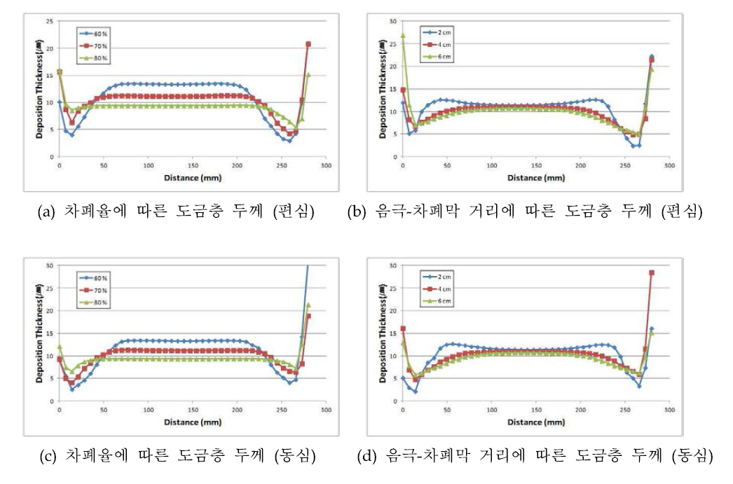 NiCo 웨이퍼 도금 해석 결과