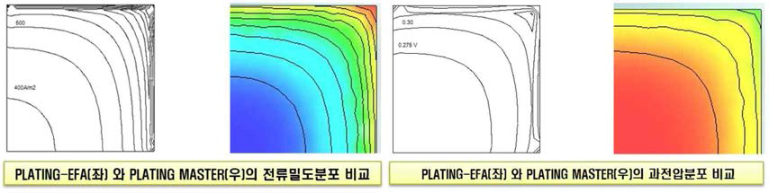 3차원 전기장 유한 요소해석 모듈 프로그램의 계산결과와 선진 프로그램의 계산결과 비교 예