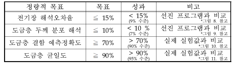 시뮬레이션 정확도 평가 관련 정량적 목표