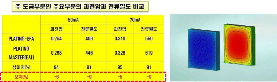 전기장 해석 오차율 분석