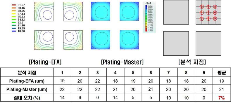 도금층 두께 분포 해석 오차 분석