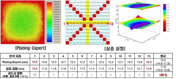 도금층 결함 예측 정확도 분석