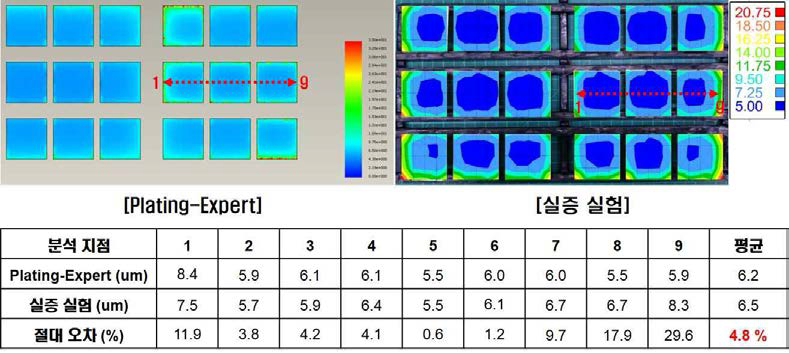 도금층 균일도 분석
