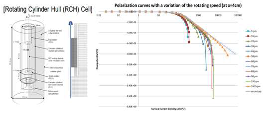 RCH cell에서 회전속도에 따른 분극곡선