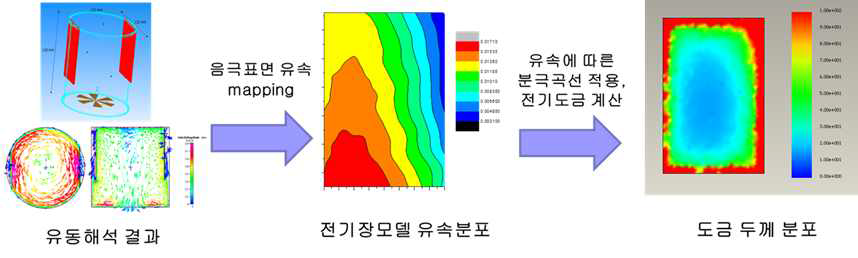 유동의 영향을 고려한 전기도금 계산 과정