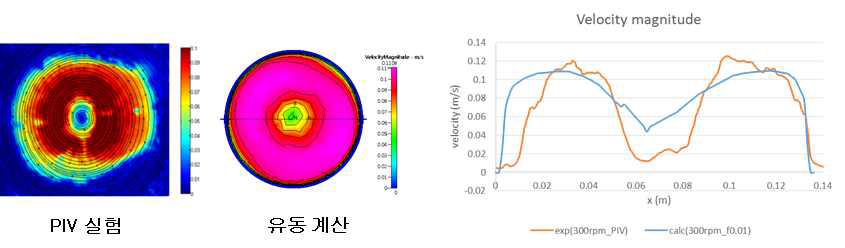 실험 및 계산 유동 결과 비교