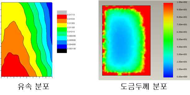 음극 표면의 유속 및 도금두께 분포