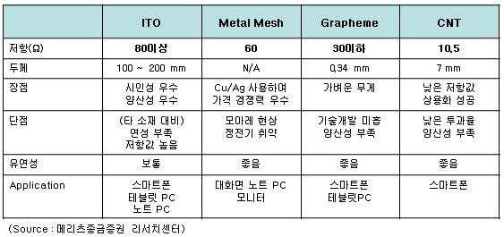 ITO 대체 투명 전극 필름 특성