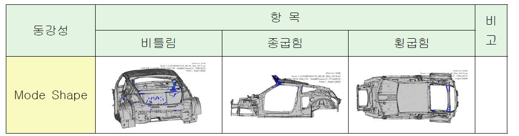 동강성 해석 주요 모드