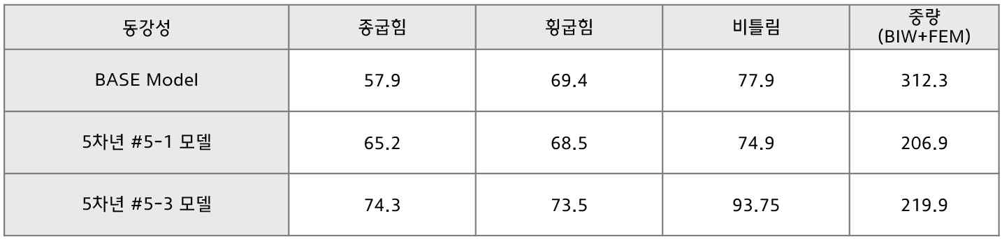 동강성 해석 결과