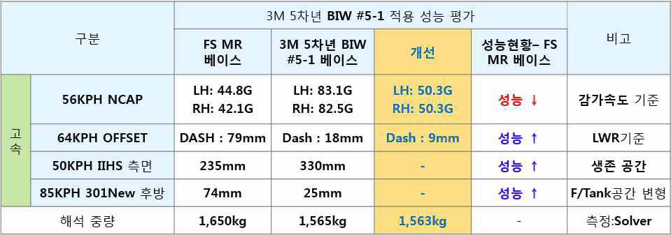 5차년 AL & CFRP적용 BIW 최종 설계 안 적용 충돌해석 결과