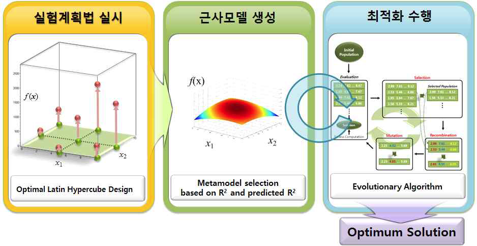 근사모델 기반 최적설계 절차 수립