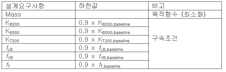 A Pillar와 P/Tray의 소재 선정 최적화를 위한 설계 요구사항