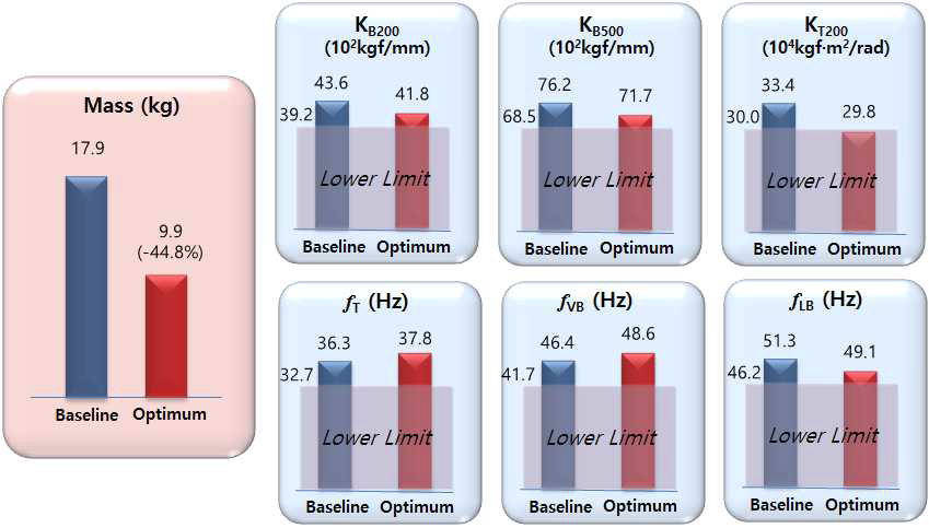 최적설계 결과 (성능지수)
