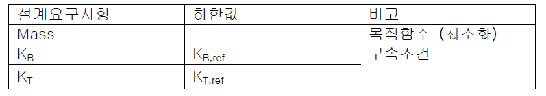 BIW 전체에 대한 소재 배치 최적화를 위한 설계 요구사항