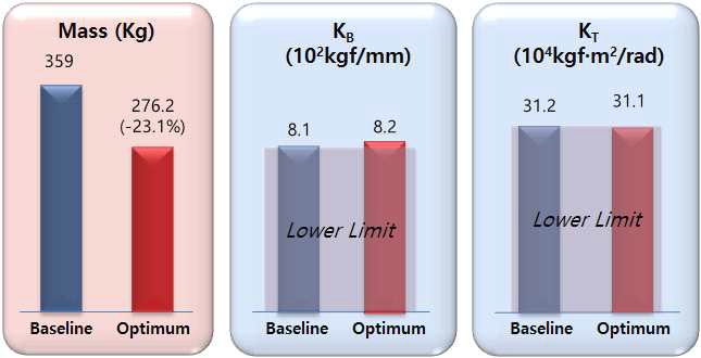 최적설계 결과 (성능지수)