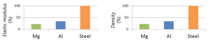 마그네슘, 알루미늄, 스틸의 물성치 비교