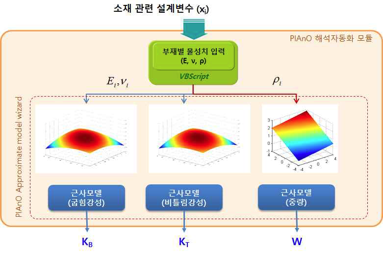 물성치와 성능지수간의 물리적 관계를 이용한 메타모델 생성