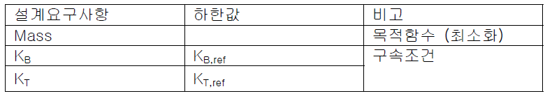 다종 소재 배치 최적화를 위한 설계 요구사항