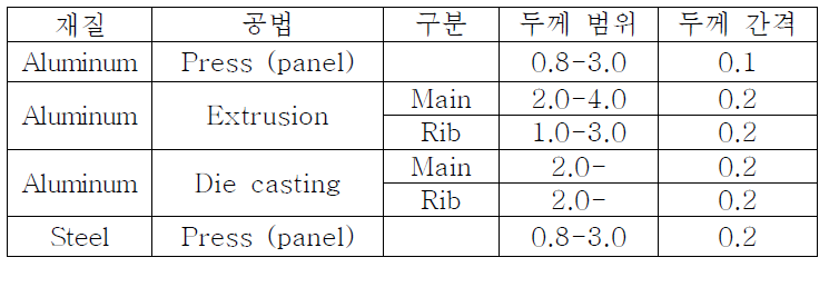 소재 및 적용 공법에 따른 제작 가능한 부재의 두께 범위 및 간격