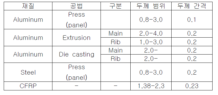 소재 및 적용 공법에 따른 제작 가능한 부재의 두께 범위 및 간격