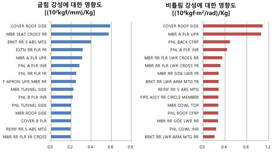 단위 무게당 굽힘과 비틀림 강성에 대한 영향도