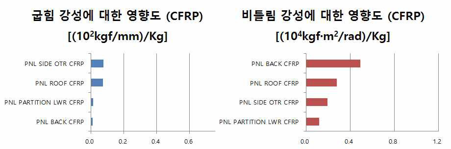 CFRP부재들의 단위 무게당 강성에 대한 영향도