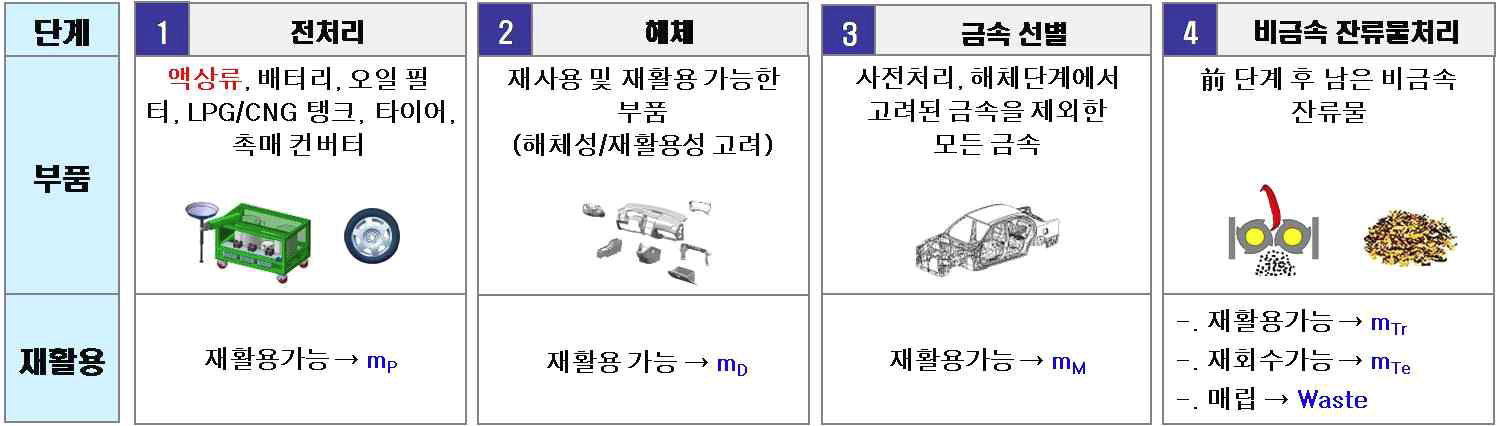 폐차 처리 단계