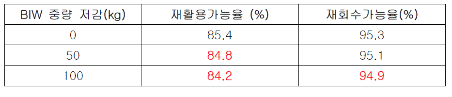 BIW 중량 저감에 따른 재활용가능율 변화 추이