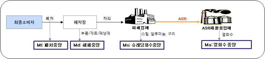 폐차 재활용률 평가 프로세스