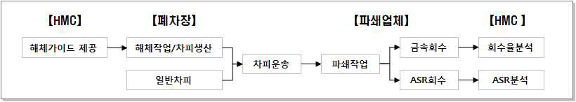 재활용률 평가 시험 업체별 역할