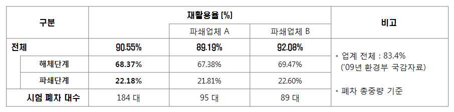 재활용률 평가 시험 결과