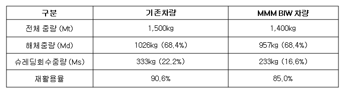 기존 vs. MMM BIW 차량 비교