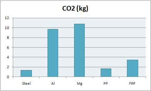 CO2 발생량/재료 제조