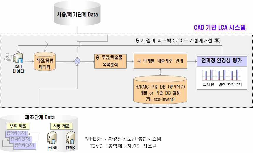 LCA 시스템 개요