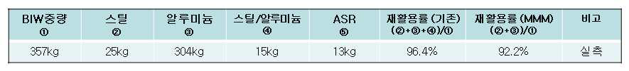 BIW 재활용률 변화 추이