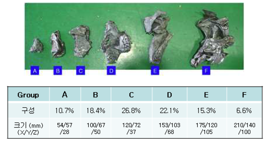 파쇄 시험 결과물의 크기별 분포