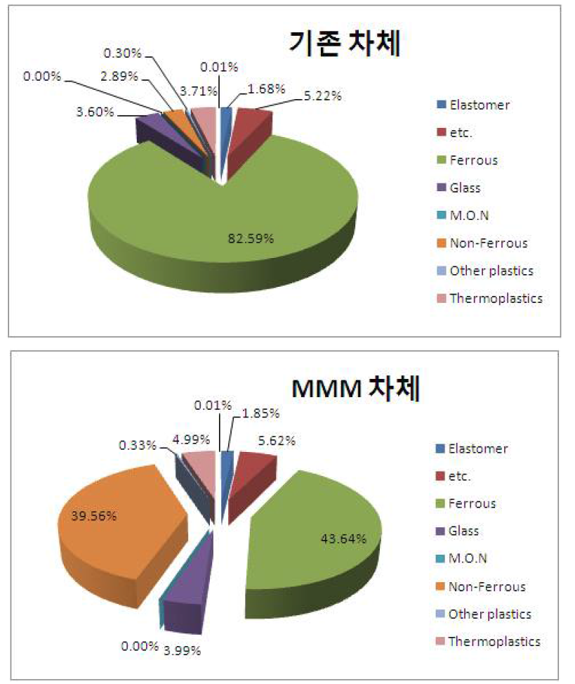 차체 부품 재질별 중량 비