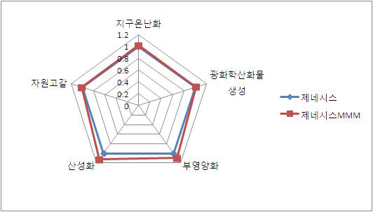 비교 LCA 결과