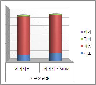 지구온난화 평가 결과 비교