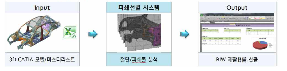 복합재질 BIW 파쇄선별 시뮬레이션 시스템 개요