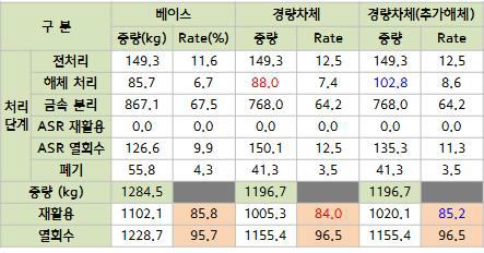 5차년도 경량차체 재활용률 산출 결과