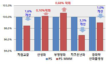 기존차 vs 초경량 차체 LCA 평가 결과