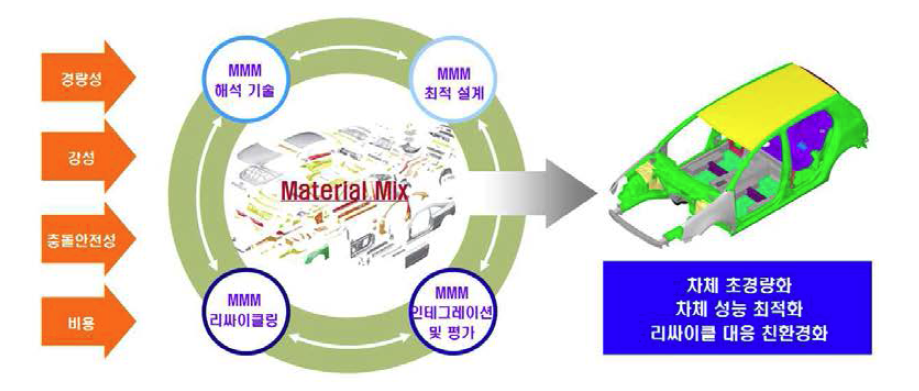 Multi-Material Mix 초경량 BIW 설계 및 제작기술 개념