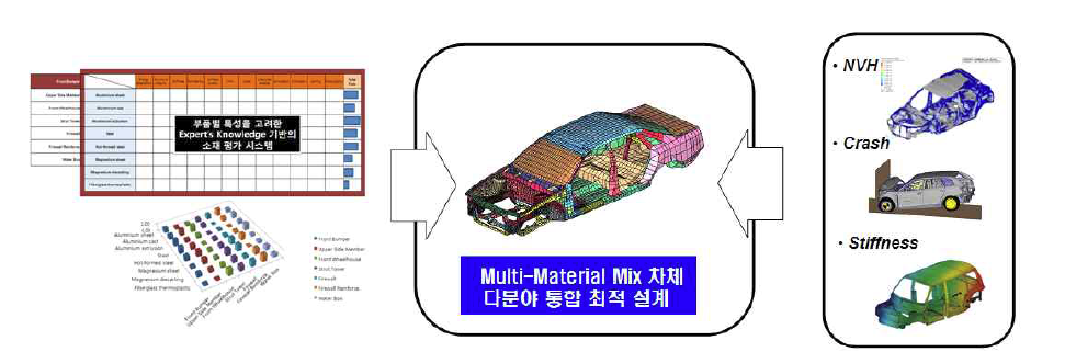 Multi-Material Mix 차체 다분야 통합 최적설계