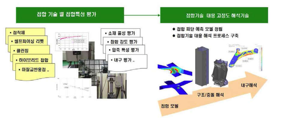 Multi-Material Mix 접합 해석 프로세스 구축