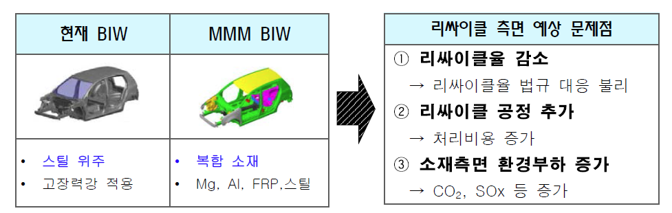 MMM BIW의 리싸이클 측면 문제점