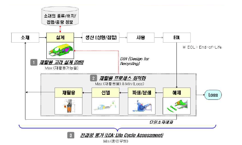 MMM BIW 리싸이클 기술 범위