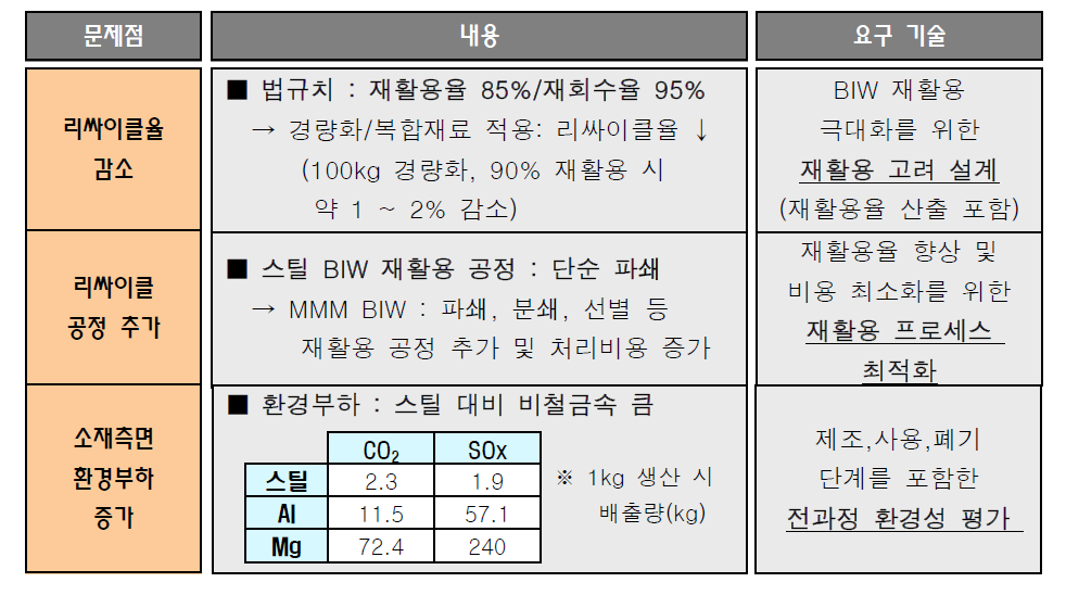 MMM BIW 리싸이클 기술 도출