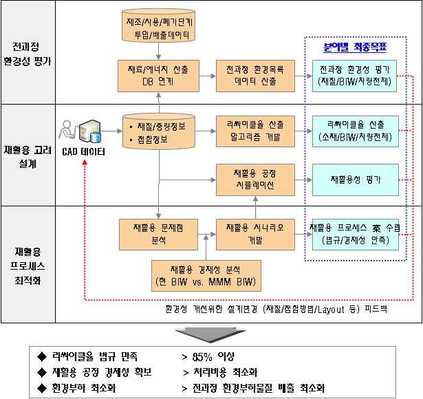 MMM BIW 리싸이클 기술의 연구 Flow 및 최종 목표